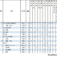 【大学受験2026】東大推薦型、高校別合格ランキング…1校が初の4人合格達成 画像