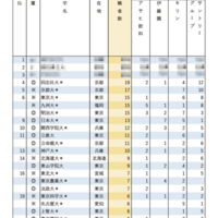 有名企業就職者数ランキング「飲料4社」4位に同志社大 画像
