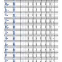 【高校受験2026】埼玉県公立高の欠員補充、全日制66校2,275人 画像