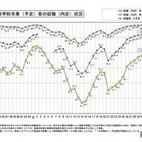 26年3月卒の高校生就職内定率90.7％…工業科・富山県トップ 画像