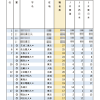 有名企業就職者数ランキング「鉄道JR3社」Top20は私大優勢 画像