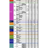 【大学受験2026】早大入試速報、一般・共テ14,755人合格…補欠合格随時発表 画像