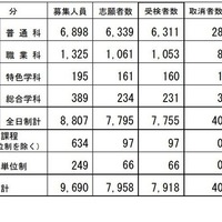 【高校受験2026】長野県公立高校後期選抜…全日制7,755人が受検 画像