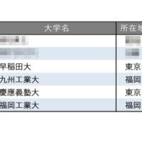 「就職に力を入れている大学ランキング（全国編）」4・5位に九州の大学 画像
