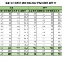 歯科医師国家試験2026、合格率1位「東京歯科大学」94％ 画像