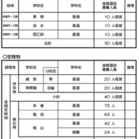 【高校受験2026】京都府公立高の後期選抜…全日制は東稜、洛水など3校で募集 画像