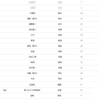 【大学受験2026】東北大 合格者数「高校別ランキング」公立校が独占 画像