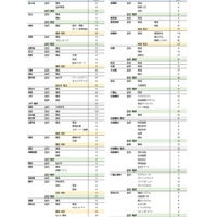 【高校受験2026】沖縄県立高の2次募集、全日制37校で実施 画像