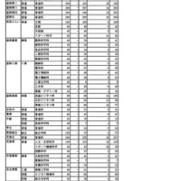 【高校受験2026】岩手県立高入試、全日制6,306人合格…盛岡第一など定員超え 画像