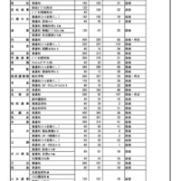 【高校受験2026】福岡県公立高、補充募集43校1,804人 画像