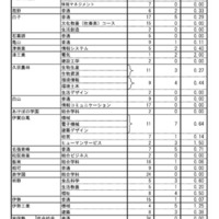 【高校受験2026】三重県立高校の再募集、志願倍率0.14倍 画像