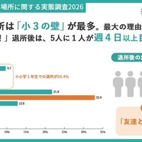 学童保育退所は小3が最多、退所後の留守番増加で自己肯定感に影響 画像