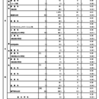 【高校受験2026】都立高の第3次募集…全日制25人応募 画像