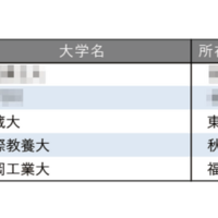 面倒見が良い大学ランキング【全国編】3位に武蔵大、4位にAIU 画像