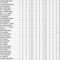 助産師国家試験2026、名古屋学芸大など119校が合格率100％ 画像