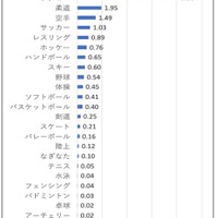 中高生の部活「脳振とう」発生率、ラグビーが最多…JSCが初の実態調査 画像