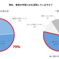 科学の甲子園出場生徒「学習で積極的にAI活用」実態調査 画像