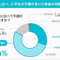 小1の4月「春の初バテ」教諭83%が実感…保護者との認識差 画像