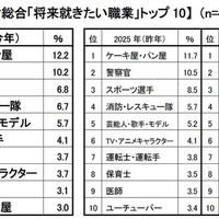 新小学1年生の就きたい職業、消防・レスキュー隊が過去最多…クラレ調査 画像