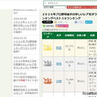 プロ野球選手のレア名字ランキング1位「筒香」全国約10人 画像