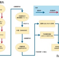 日本天文学オリンピック受賞者を発表、日本代表候補は14人 画像