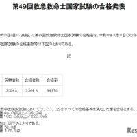 救急救命士国家試験に3,344人 94.9％が合格…帝京大や中部大など新卒100％ 画像