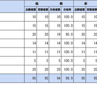 保健師国家試験2026、山形大など76校が合格率100％ 画像