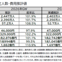 【GW2026】国内は近場・短期が主流…費用平均4万6,000円 画像