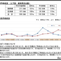 【GW2026】新幹線予約、前年比114％…5/2下りほぼ満席 画像