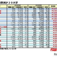 【大学受験2026】私大志願者減、武蔵大が3,617人減で最多 画像