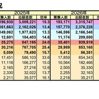 【大学受験2026】私大の出願数トップ「近大」増加数1位は？ 画像