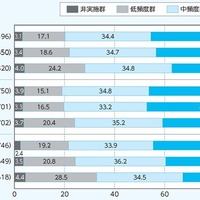 子供のスポーツ活動が減少傾向、中学の部活動も日数短縮 画像