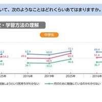 勉強の動機「叱られたくない」小中高で過半数…東大ら調査 画像