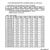 【高校受験2026】鳥取県の学力検査、4教科で平均点上昇 画像