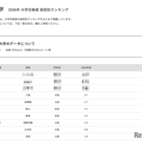 【大学受験2026】関大 合格者数「高校別ランキング」TOP32のうち公立は28校 画像