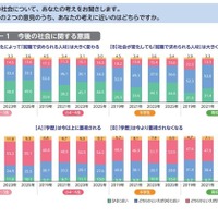 「これからの日本が不安」の子供が増加…東大・ベネッセ調査 画像