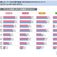 勉強への親の関与が増加、成績で「叱る」減少…東大ら調査 画像