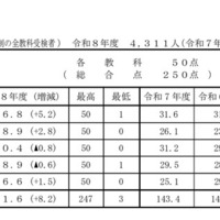 【高校受験2026】香川県公立高の概評…総合平均151.6点 画像
