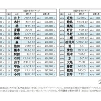 佐藤と鈴木どちらが多い？2026年全国名字ランキング 画像