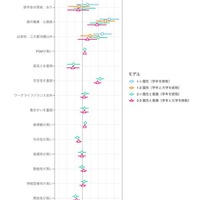 公務員志望、親の職業や安定志向が影響…4大学が2,643人調査 画像