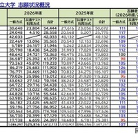 【大学受験2026】私大の志願状況、京産大4万人超…学部新設や併願割引が影響 画像