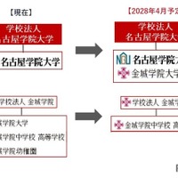 【大学受験】名古屋学院大と金城学院が統合、共学へ 画像
