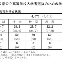 【高校受験2026】山口県公立高、平均135.0点…理科以外の4教科上昇 画像