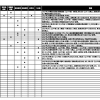 【中学受験2027】入試変更点、大妻多摩など4校追加…四谷大塚調べ（4/30時点） 画像