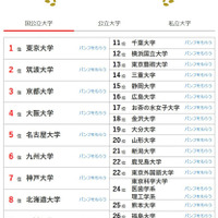 大学人気ランキング2026年4月版…北大が8位に浮上 画像