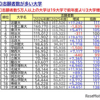【大学受験2026】私大志願者5万人超は19大学…1位は近大、伸び率トップは？ 画像