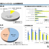 中高生ネットパトロール、特に問題ある書込み増加…千葉県 画像