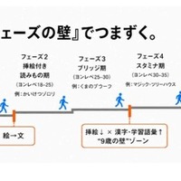 9歳の壁を突破する読書…夢中と「適切な負荷」で成績アップ 画像