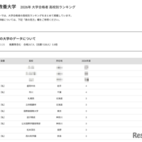 【大学受験2026】AIU 高校別合格者数、4位は盛岡中央と市川 画像