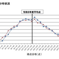 【高校受験2026】大分県立高入試、5教科平均点は4.1点上昇 画像